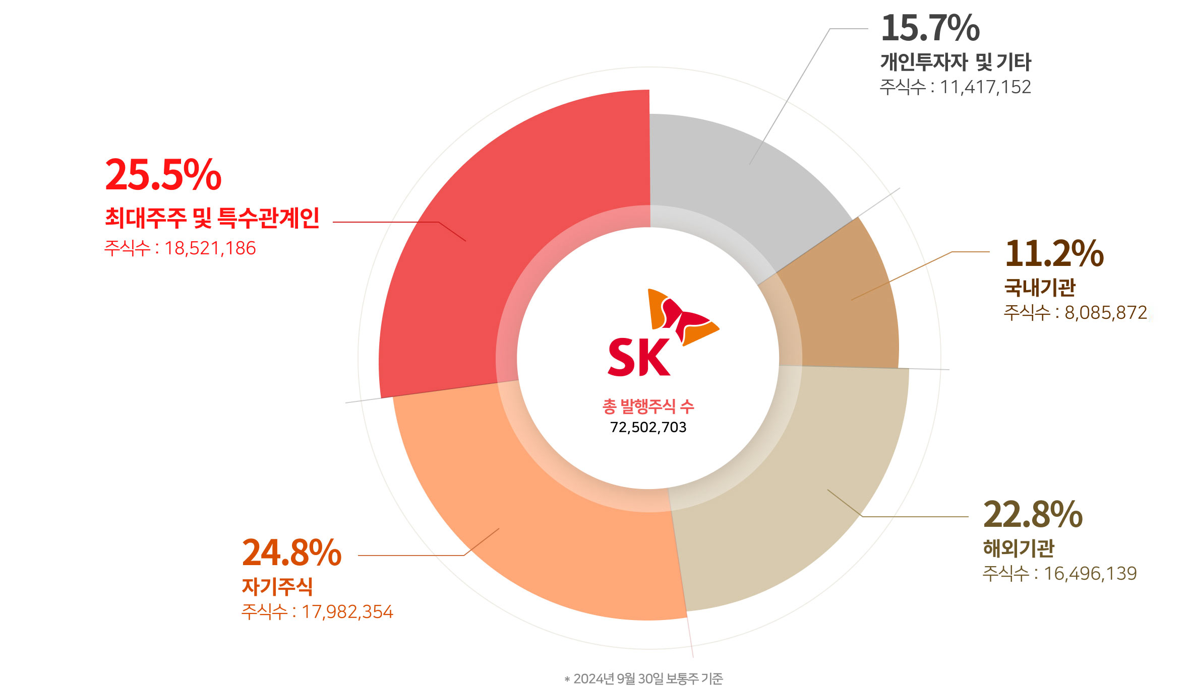 SK 주주구성 그래프.