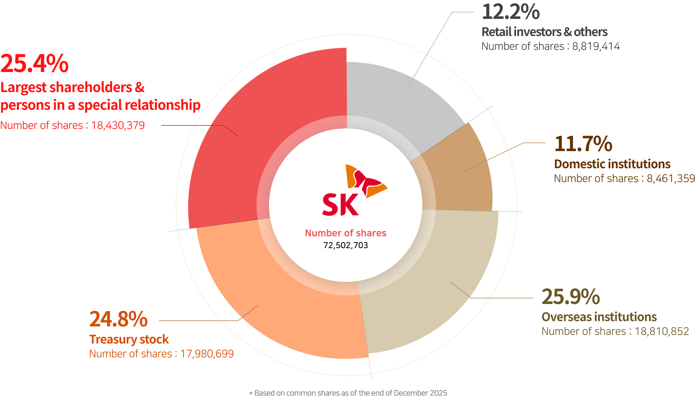 SK Shareholders Graph.